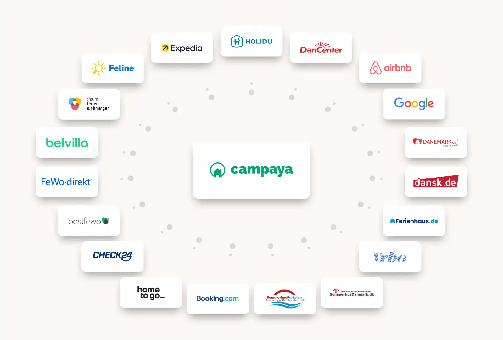 Campaya sales partners: airbnb, belvilla, bestfewo, booking.com, check24, dancenter, dänemark.de, dansk.de, expedia, feline, ferienhaus.de, fewo direkt, google, holidu, home to go, sommerhusdanmark.dk, sommerhusportalen, traum ferien wohnungen, vrbo